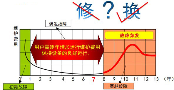 VRV維護費高,用VRVQ替代